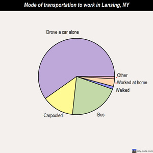 Lansing mode of transportation to work chart