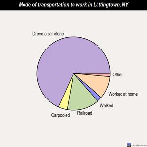 Lattingtown mode of transportation to work chart