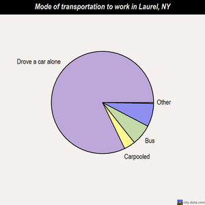 Laurel mode of transportation to work chart