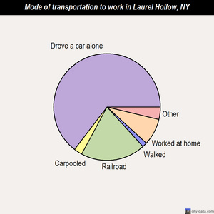 Laurel Hollow mode of transportation to work chart
