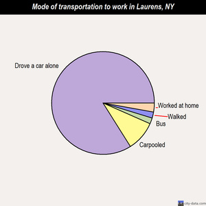 Laurens mode of transportation to work chart