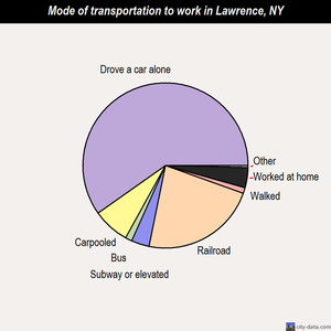 Lawrence mode of transportation to work chart