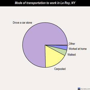 Le Roy mode of transportation to work chart