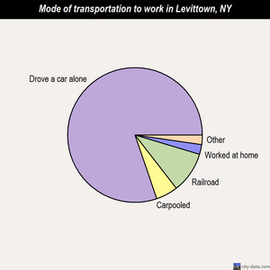 Levittown mode of transportation to work chart