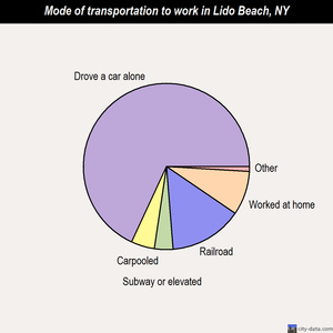 Lido Beach mode of transportation to work chart