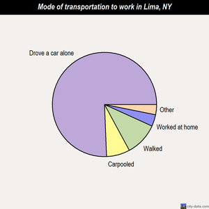 Lima mode of transportation to work chart