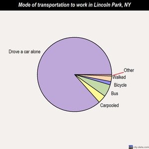 Lincoln Park mode of transportation to work chart