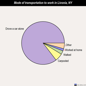 Livonia mode of transportation to work chart
