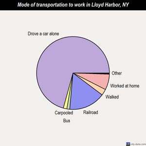 Lloyd Harbor mode of transportation to work chart
