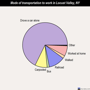 Locust Valley mode of transportation to work chart