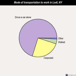 Lodi mode of transportation to work chart