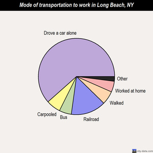 Long Beach mode of transportation to work chart