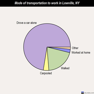 Lowville mode of transportation to work chart