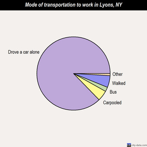 Lyons mode of transportation to work chart