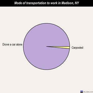 Madison mode of transportation to work chart