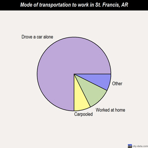 St. Francis mode of transportation to work chart