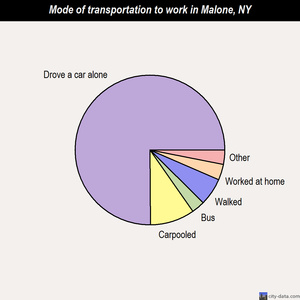 Malone mode of transportation to work chart