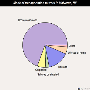 Malverne mode of transportation to work chart