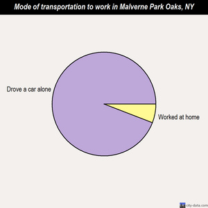 Malverne Park Oaks mode of transportation to work chart