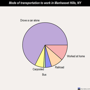 Manhasset Hills mode of transportation to work chart
