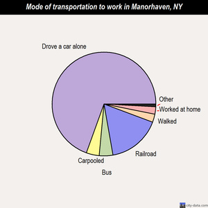 Manorhaven mode of transportation to work chart