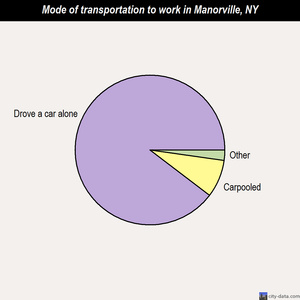 Manorville mode of transportation to work chart