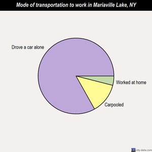 Mariaville Lake mode of transportation to work chart