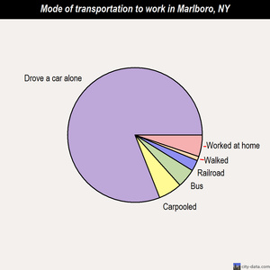 Marlboro mode of transportation to work chart