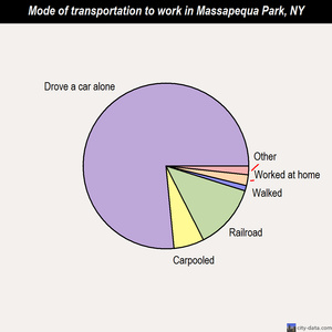 Massapequa Park mode of transportation to work chart