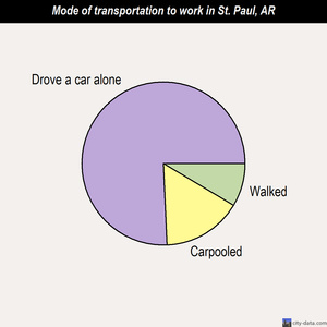 St. Paul mode of transportation to work chart