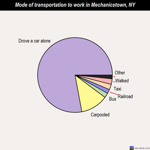 Mechanicstown mode of transportation to work chart