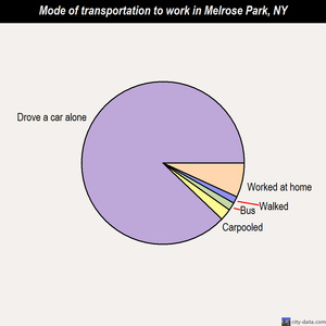Melrose Park mode of transportation to work chart