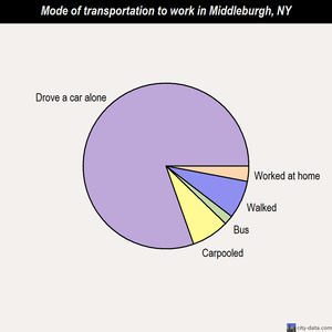 Middleburgh mode of transportation to work chart