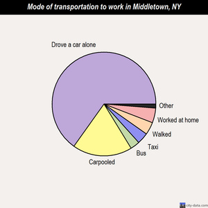 Middletown mode of transportation to work chart