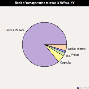 Milford mode of transportation to work chart