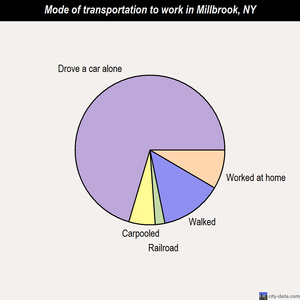 Millbrook mode of transportation to work chart