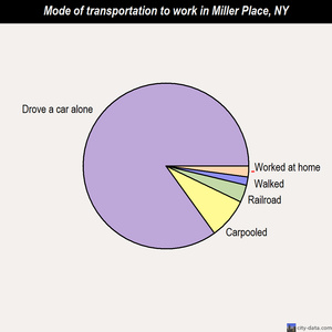 Miller Place mode of transportation to work chart