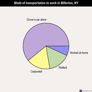 Millerton mode of transportation to work chart