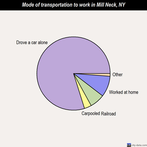 Mill Neck mode of transportation to work chart