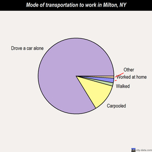 Milton mode of transportation to work chart