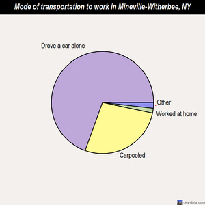 Mineville-Witherbee mode of transportation to work chart
