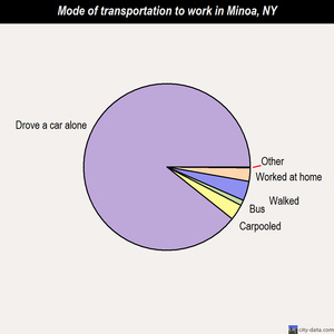 Minoa mode of transportation to work chart