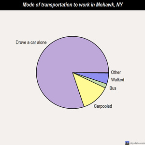 Mohawk mode of transportation to work chart