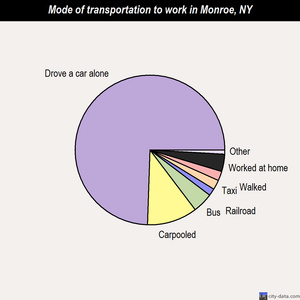 Monroe mode of transportation to work chart