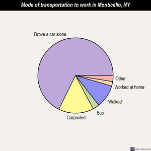 Monticello mode of transportation to work chart