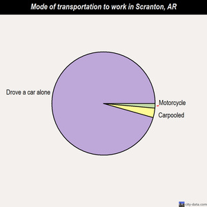 Scranton mode of transportation to work chart
