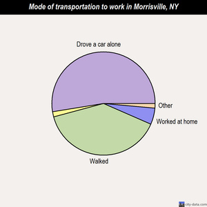 Morrisville mode of transportation to work chart