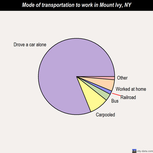 Mount Ivy mode of transportation to work chart