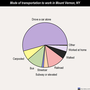 Mount Vernon mode of transportation to work chart