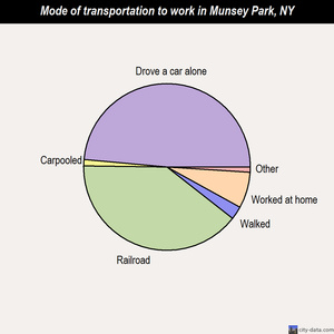 Munsey Park mode of transportation to work chart